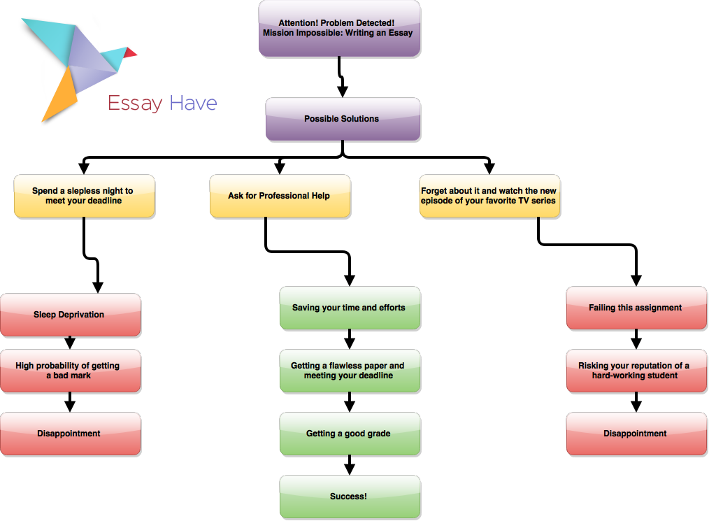 Websites for term papers and essays